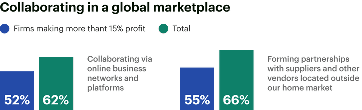 Collaborating in a global marketplace